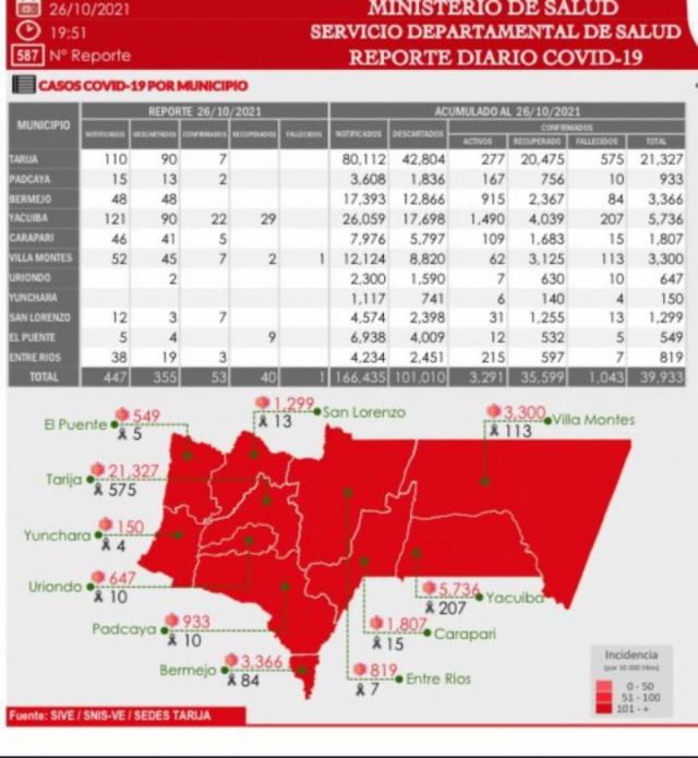 Sedes Tarija reporta 53 nuevos casos positivos Covid