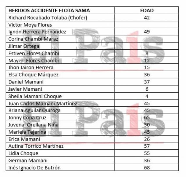 Reportan 22 heridos tras accidente de la flota Sama en Tarija, esta es la lista 