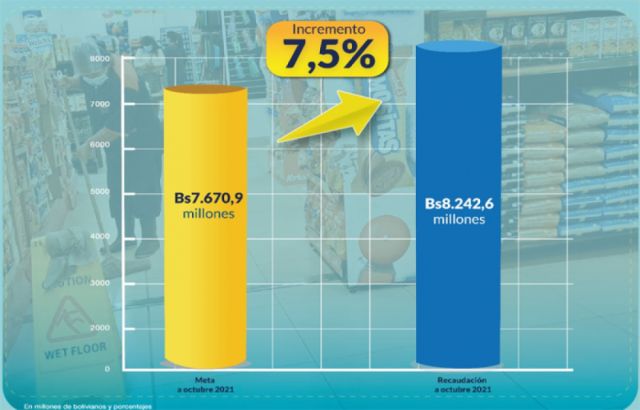 Impuestos  supera su  meta de  recaudación