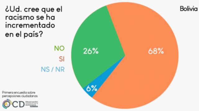 Seis de 10 personas entrevistadas afirman que el racismo se ha incrementado en Bolivia