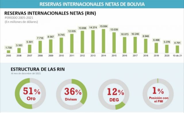 RIN de Bolivia alcanzan los $us 4.791 millones