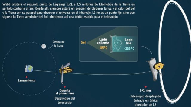 James Webb, el telescopio que  verá la primera luz del universo