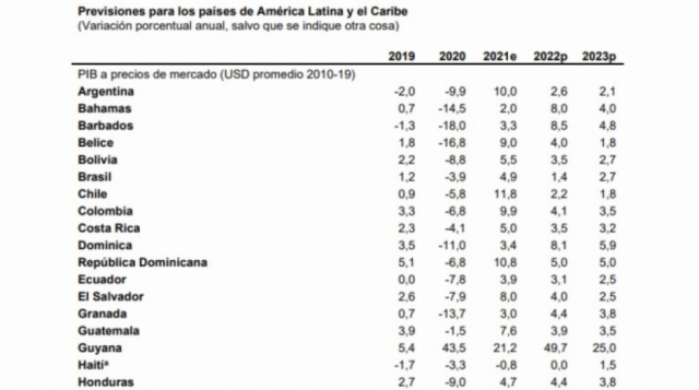 Banco Mundial proyecta para Bolivia un crecimiento económico de 3,5% en 2022 y 2,7% en 2023