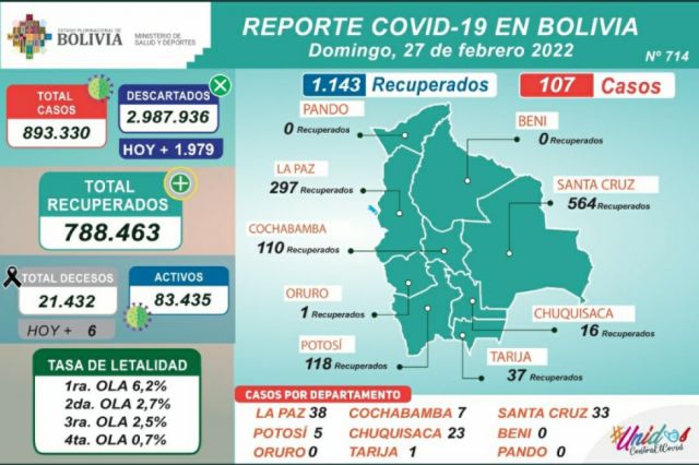Análisis Covid, en mínimos por Carnaval: 107 positivos en todo el país el domingo