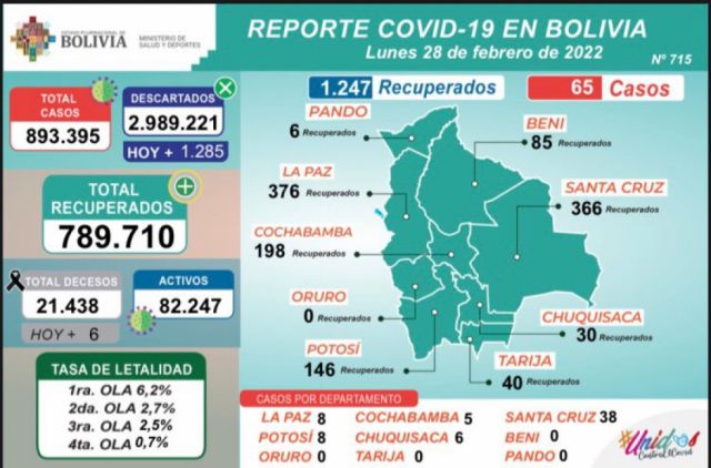El Covid, de Carnaval: Reportan solo 65 positivos el lunes 28 de febrero