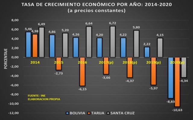 Tarija y los datos económicos que deben preocupar 