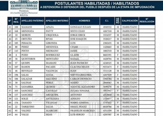 Comisión Mixta publica lista de postulantes habilitados para Defensor del Pueblo