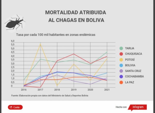 Los huérfanos del Chagas, un 85%  no accede a tratamiento en Bolivia