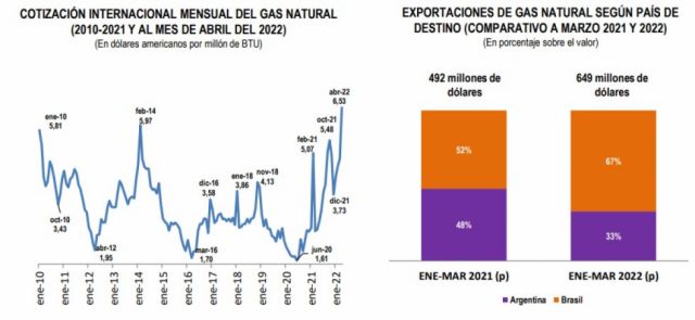 El precio internacional del gas  llega al nivel máximo desde 2010