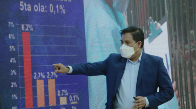 Contagios por la covid-19 se incrementan en 65% y reportan 12 fallecidos en la última semana