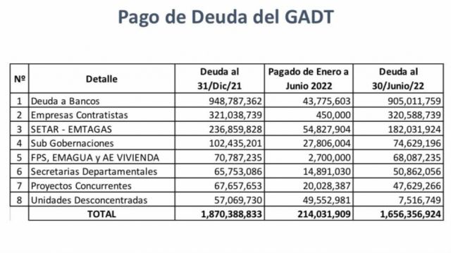 Montes señala que el endeudamiento “está totalmente detenido”