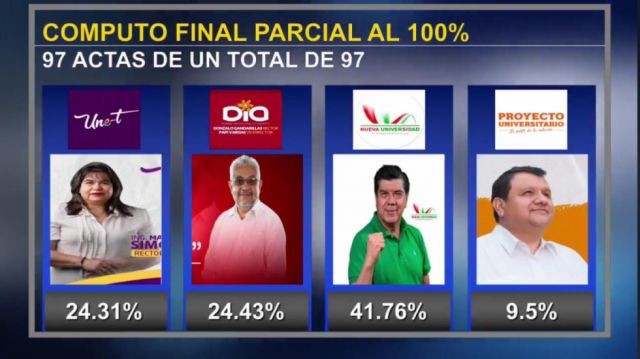 El Rector de la UAJMS otra vez se define en segunda vuelta, Cortez y Gandarillas en carrera