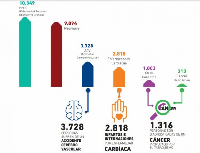 El tabaquismo retrocede, pero en Bolivia aún mata 12 personas al día