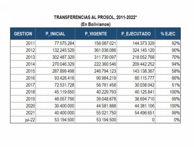 Gobierno: Retrasos en pago del Prosol es culpa de la Gobernación 