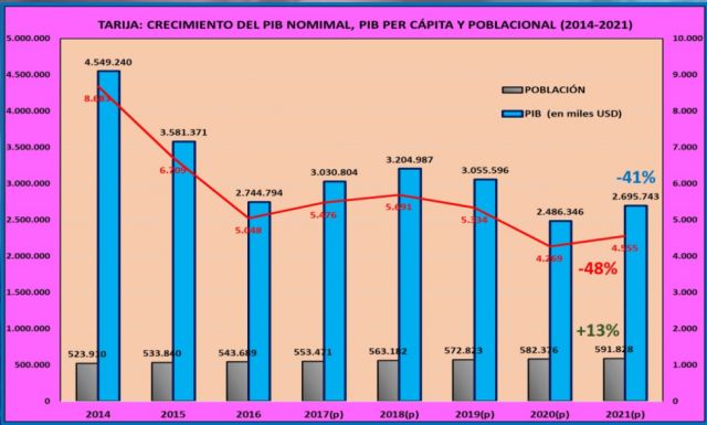 La economía de Tarija cayó al quinto lugar en Bolivia 