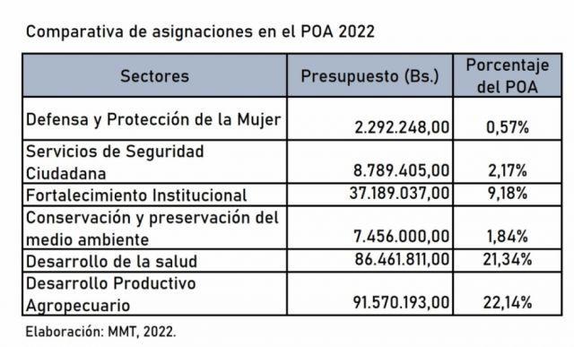 El POA destina apenas un 0,57% del total a la lucha contra la violencia hacia la mujer