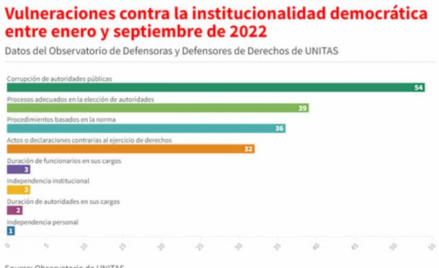 Entre enero y septiembre se registraron 170 vulneraciones en contra de la institucionalidad democrática