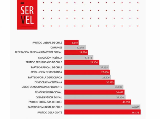 Partidos políticos chilenos pierden miles de afiliados