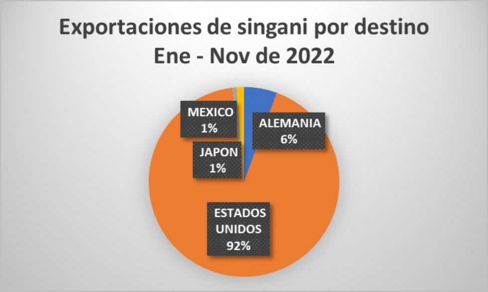 Bolivia exportó más de 7.700 litros de singani a cuatro países en 2022