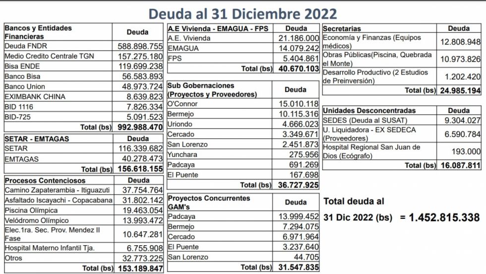 992 millones de bolivianos se deben a bancos; 156 están en procesos contenciosos