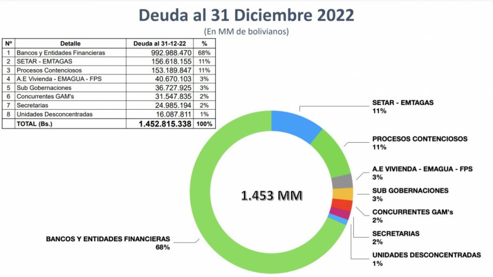 1.453 millones de bolivianos suma la deuda aun pendiente de la Gobernación de Tarija, cifrada en 3.198 millones en abril de 2021.