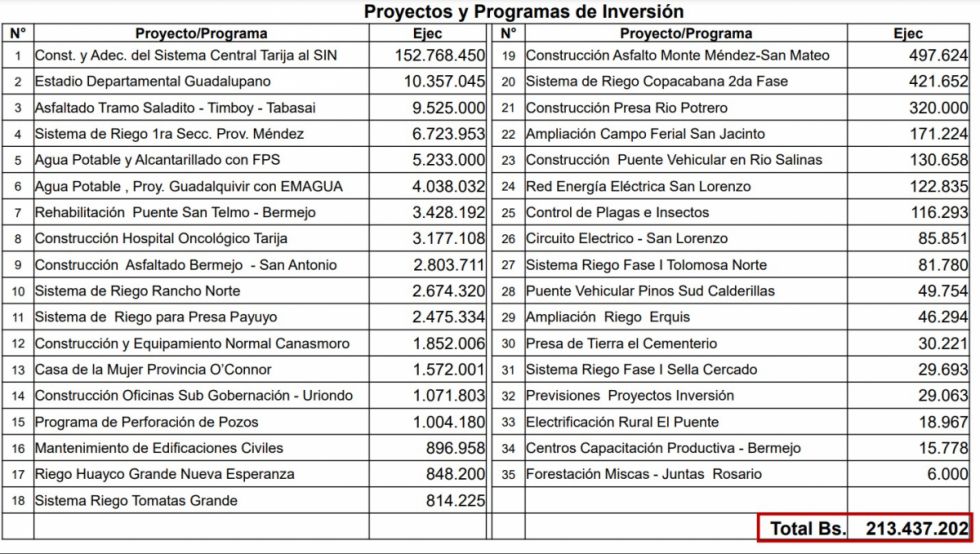 213 millones de bolivianos se invirtieron en proyectos y programas