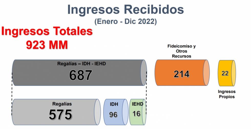 Los 8 datos que debes conocer del informe de gestión del gobernador Óscar Montes