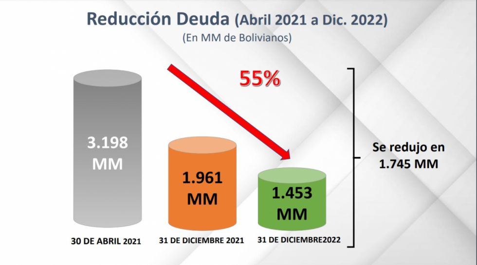 55% se redujo la deuda hasta 2023
