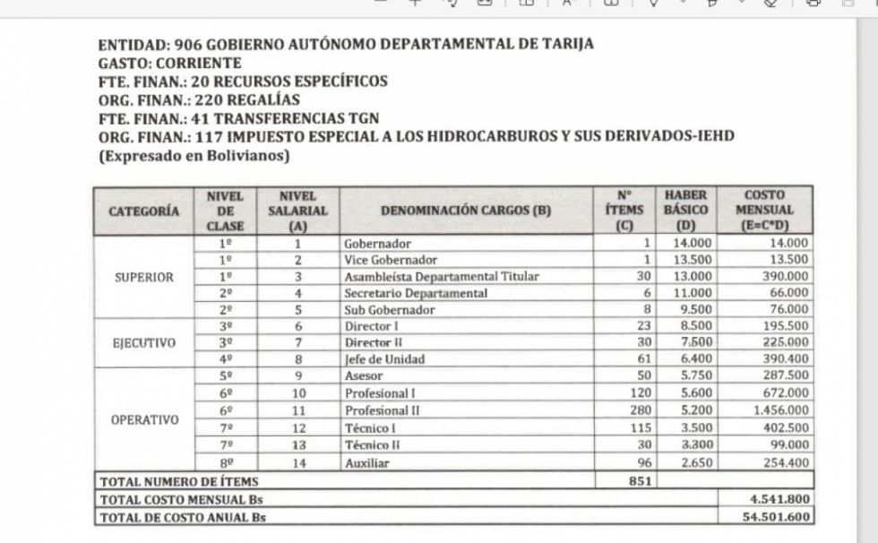 La Fedjuve rechaza la nueva ley de escala salarial de la Gobernación de Tarija 
