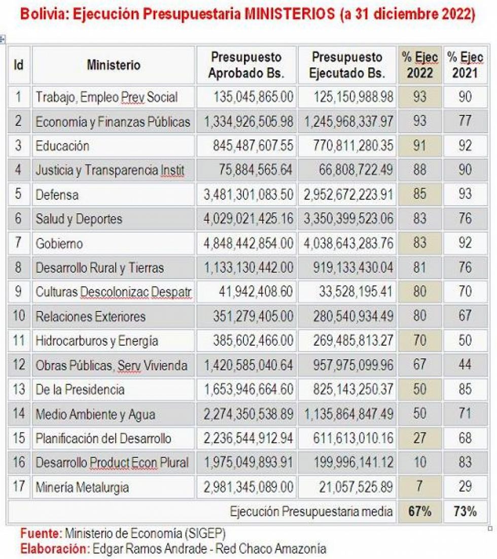 Ministerios ejecutaron el 67% de su presupuesto de la gestión 2022
