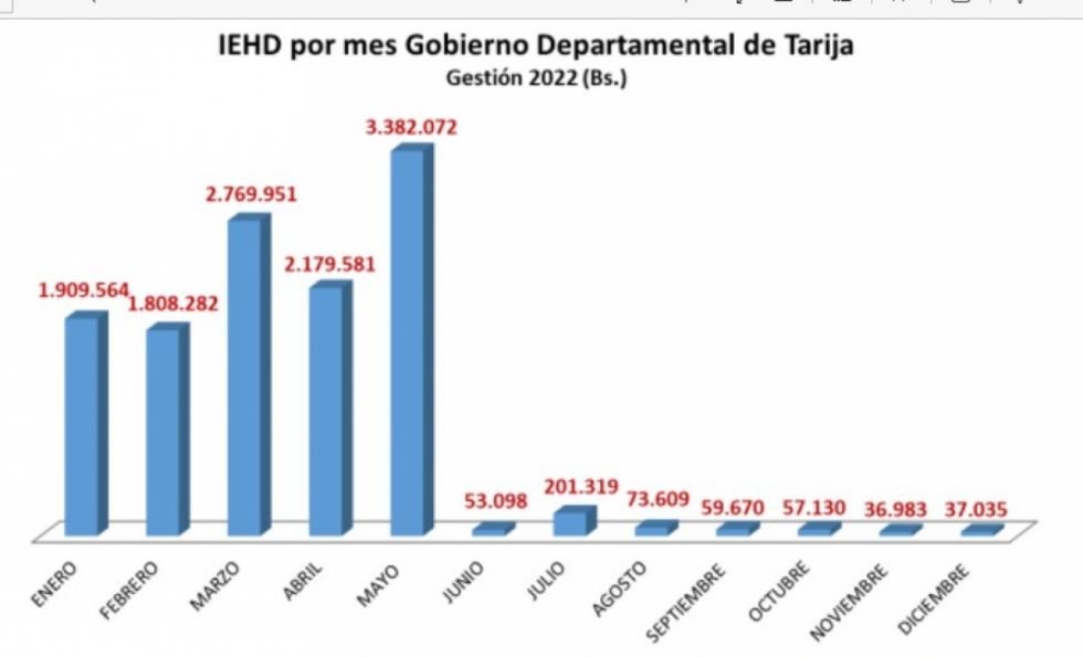Piden cuentas de Bs 22,3 MM del IEHD que no recibió Tarija