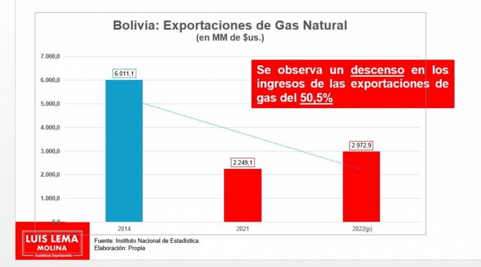 Gobierno admite baja producción de gas, pero destaca precios que han mantenido las regalías