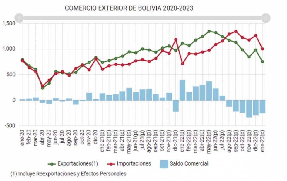 INE "devela" causa de falta de dólares: Enero fue el peor mes para las exportaciones en 24 meses