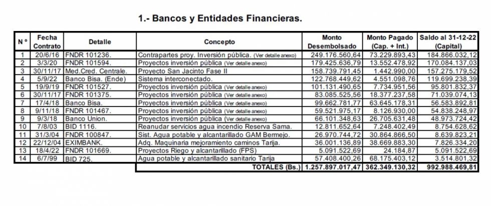 Cada tarijeño "debería" pagar Bs 2.416 para saldar la deuda de la Gobernación