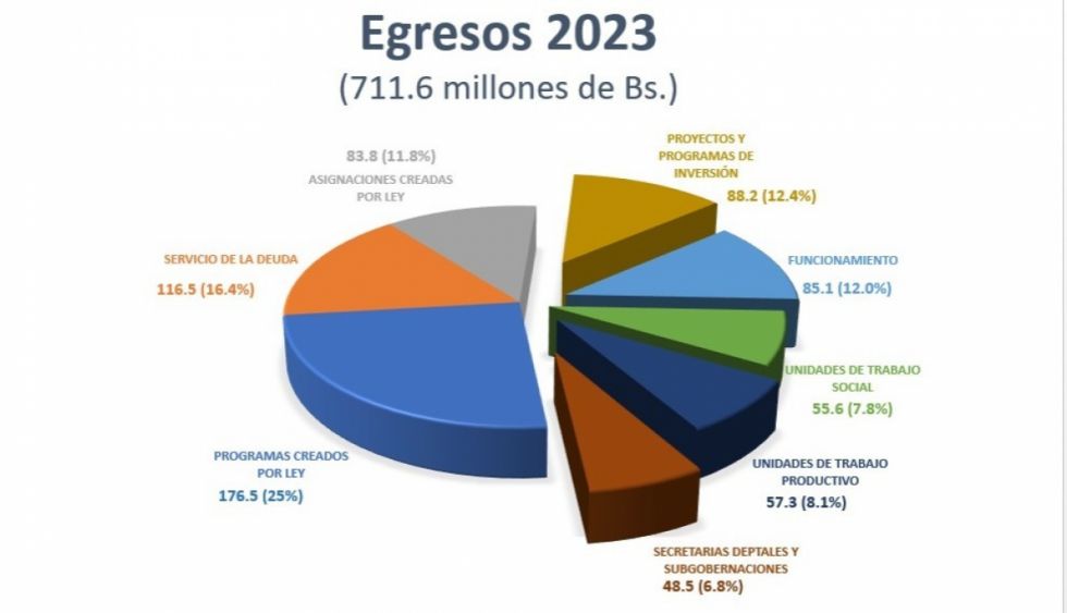 2023: Gobernación de Tarija dispondrá de Bs 711 millones