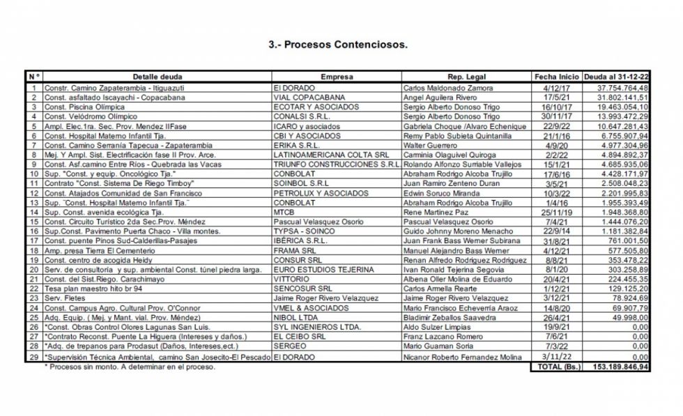 Cuidar la plata: Estos son los 29 pleitos que mantiene la Gobernación de Tarija