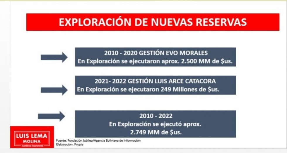 Tarija: Cuestionan baja inversión en exploración de hidrocarburos