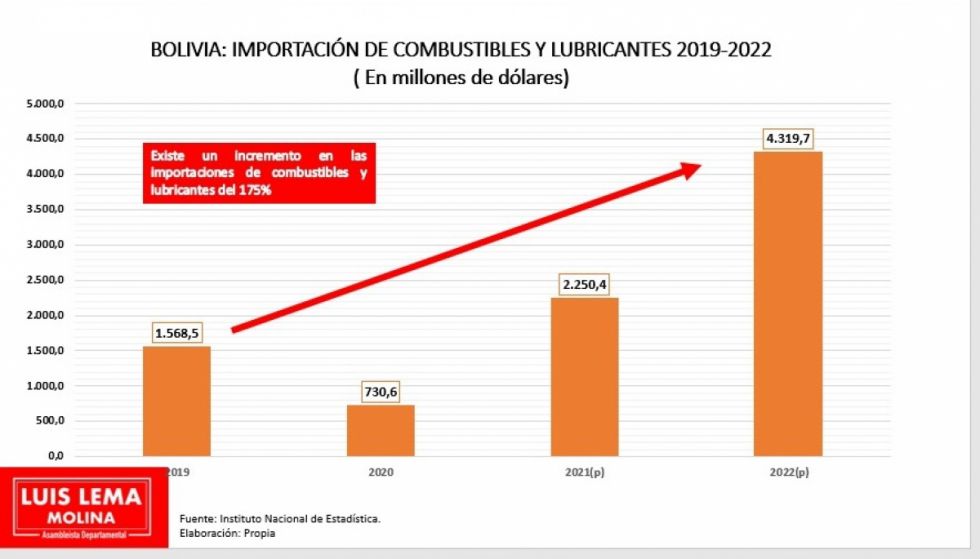 Baja importación de  vehículos, pero en carburantes sube