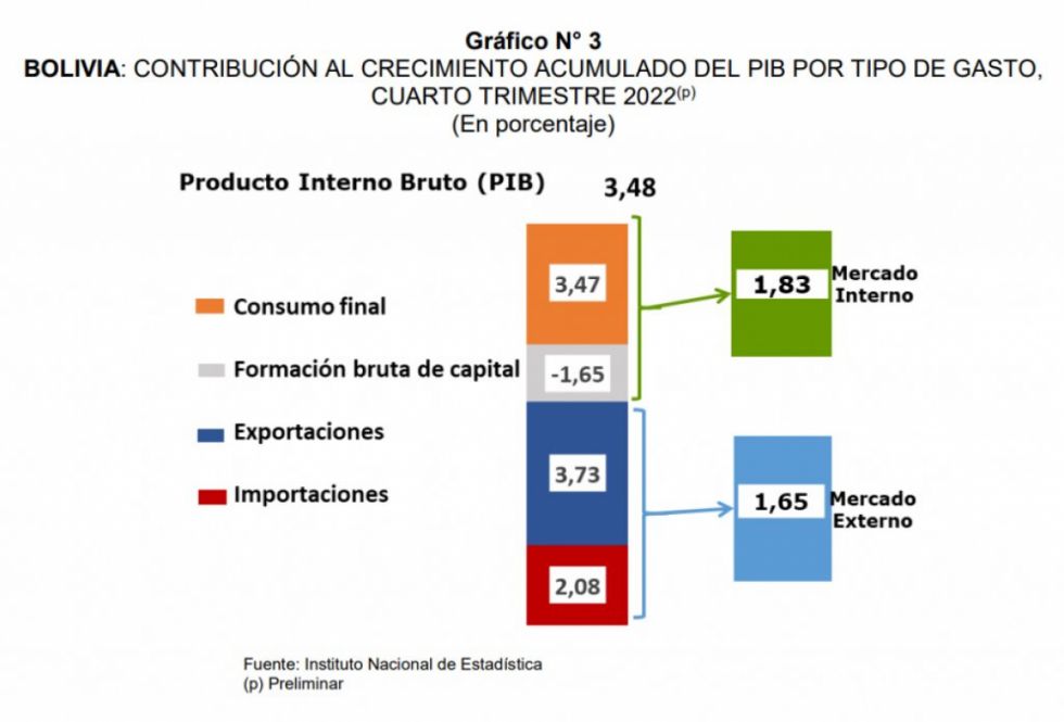 INE: La economía boliviana creció en 3,48% en 2022