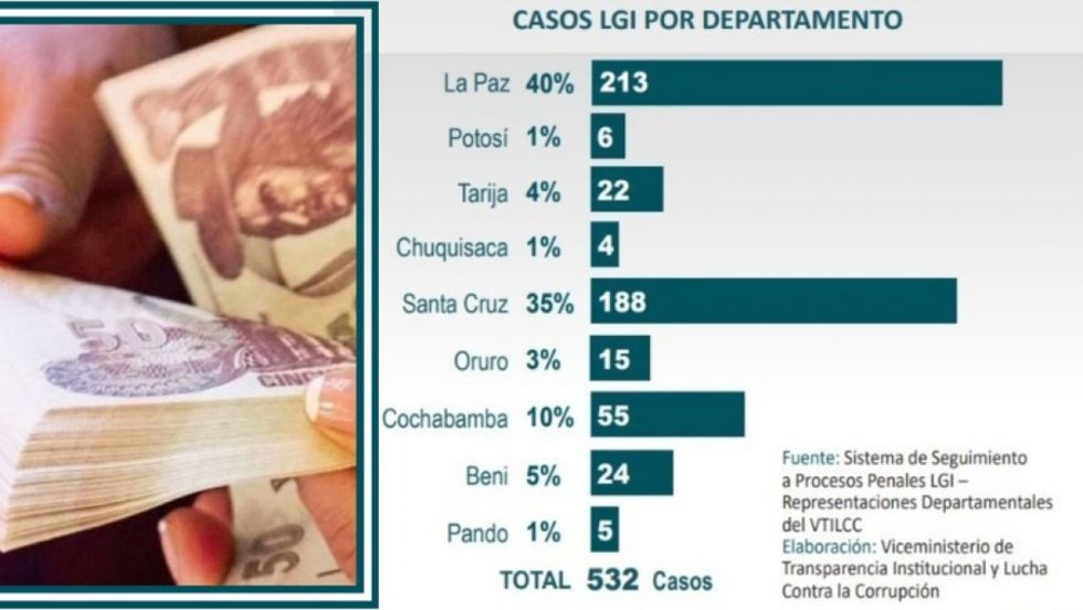 Viceministerio de Transparencia indaga 532 denuncias relacionadas a legitimación de ganancias ilícitas
