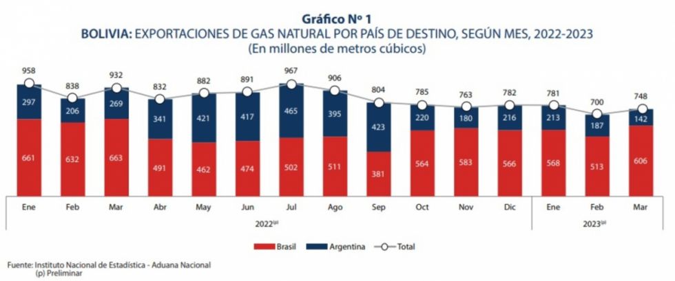Exportación de gas natural crece un 6,9% en marzo