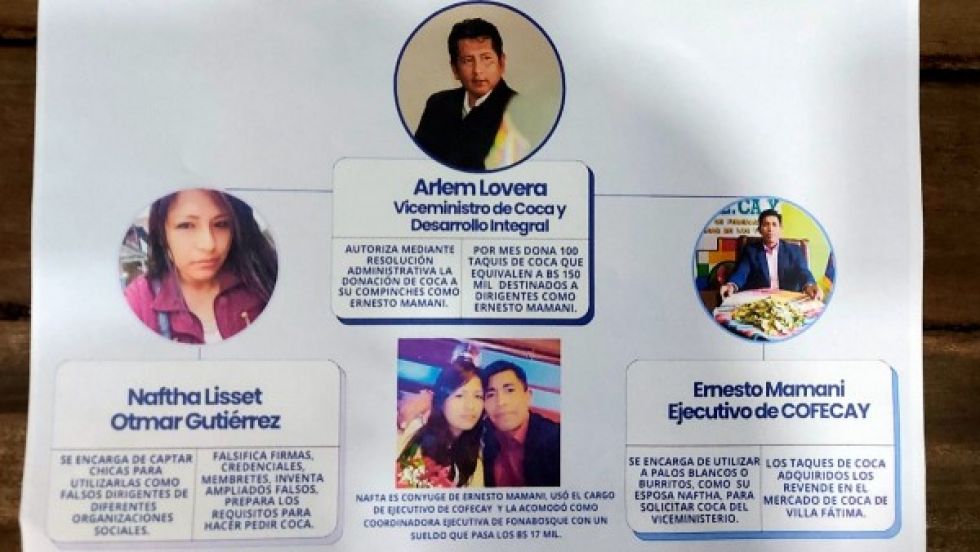 CSUTCB: Viceministerio de Coca opera red de corrupción