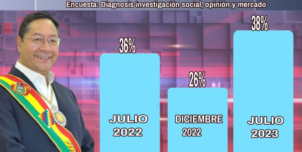 Encuesta: aprobación de Arce llega al 38%