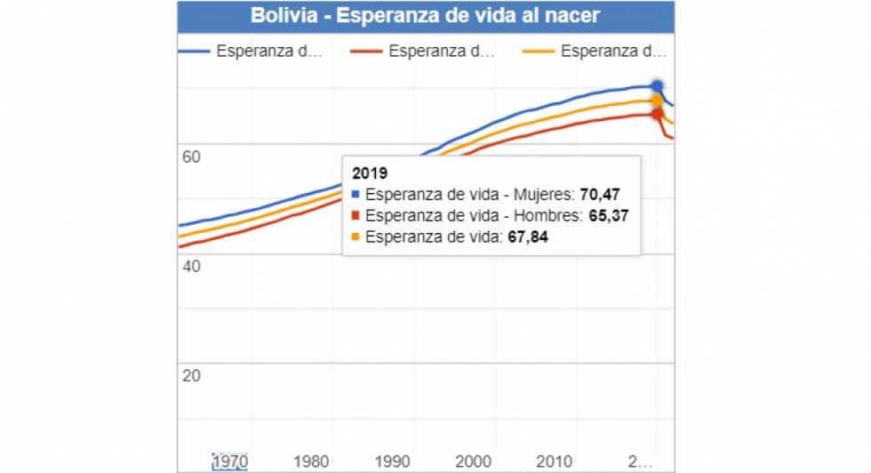 La esperanza de vida en Bolivia se hunde tras la pandemia