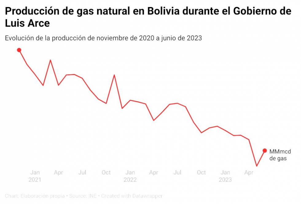 Así se ha hundido la producción de gas natural en Bolivia durante el gobierno de Luis Arce