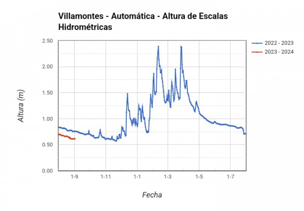 El Pilcomayo se acerca a su mínimo histórico ¡un mes y medio antes que en 2022!