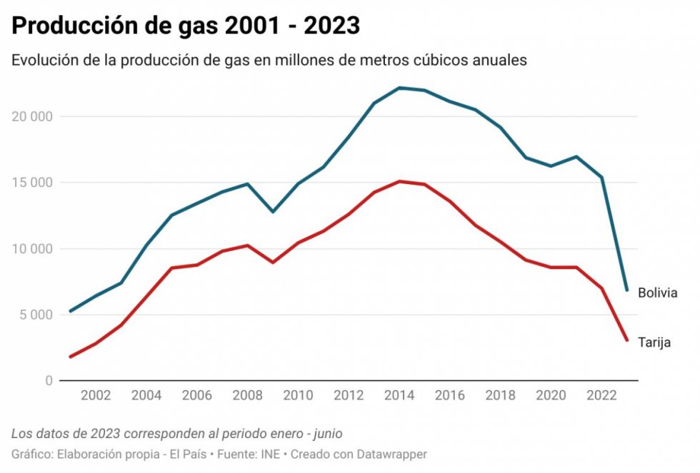 Tarija produce la mitad del gas que producía en 2015