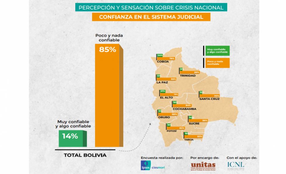 Encuesta: El 85% de la población considera que la Justicia es poco o nada confiable