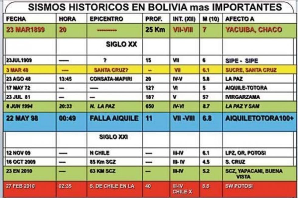 Los terremotos de Yacuiba y otros temblores que sembraron el caos en Bolivia