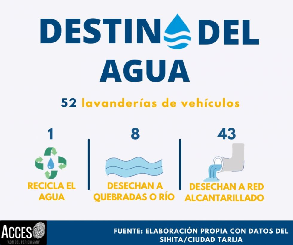 Lavanderías en Tarija usan 4 millones de litros de agua potable a precio doméstico